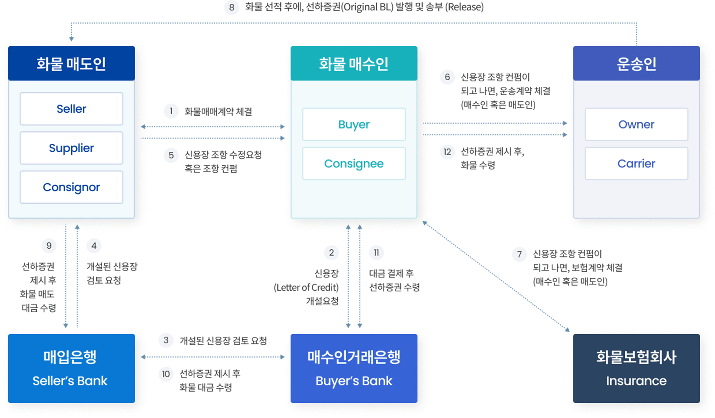 무역관계도 이미지
